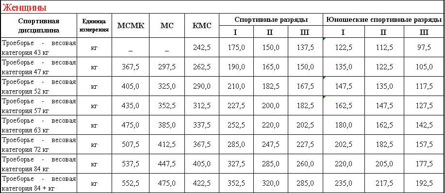 Схема разрядов по плаванию